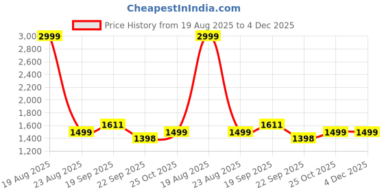 myntra.com HOKIPO Red & Green Geometric Printed Waterproof 2 Seater Sofa Cover With Arms hokipo Price History Graph from 19 Aug 2025 to 4 Dec 2025