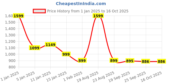 myntra.com HOKIPO Red & White 1 Seater Abstract Printed Stretchable Sofa Cover With Arms hokipo Price History Graph from 1 Jan 2025 to 16 Oct 2025