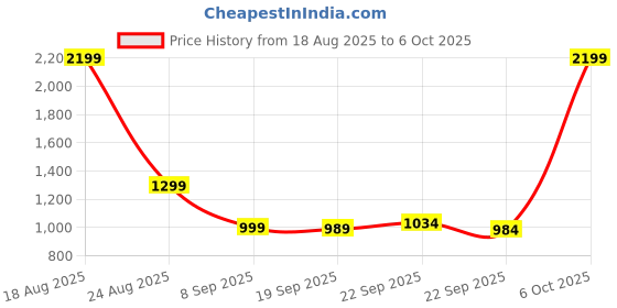 myntra.com HOKIPO Red & White Geometric Microfiber Ultra Soft Single Regular Bedding Set hokipo Price History Graph from 18 Aug 2025 to 6 Oct 2025