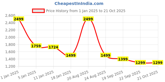 myntra.com HOKIPO Red & White Printed Polyester Stretchable 3-Seater Sofa Cover hokipo Price History Graph from 1 Jan 2025 to 19 Oct 2025