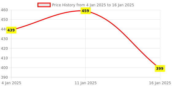 myntra.com HOKIPO Red Checked Design Rectangular Table Runner hokipo Price History Graph from 4 Jan 2025 to 16 Jan 2025