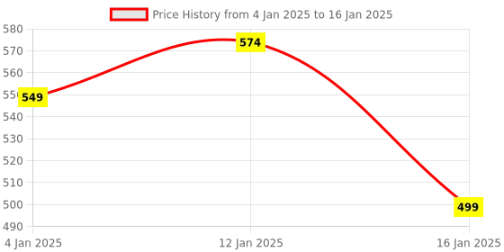 myntra.com HOKIPO Red Checks Design Rectangular Table Runner hokipo Price History Graph from 4 Jan 2025 to 16 Jan 2025