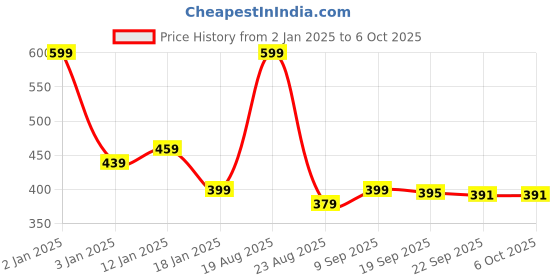 myntra.com HOKIPO Red Floral Printed Rectangular Table Runner hokipo Price History Graph from 2 Jan 2025 to 6 Oct 2025