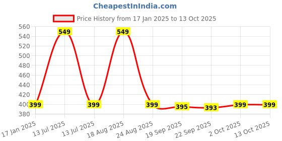 myntra.com HOKIPO Red Foldable Pop-Up Laundry Bag With Zippered Lid-50 Ltr hokipo Price History Graph from 17 Jan 2025 to 13 Oct 2025