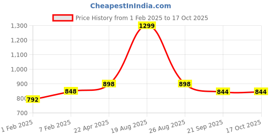 myntra.com HOKIPO Red Polyester 1 Piece Sofa Cover hokipo Price History Graph from 1 Feb 2025 to 16 Oct 2025