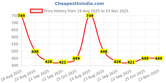 myntra.com HOKIPO Red Polyester 1 Piece Sofa Cover hokipo Price History Graph from 19 Aug 2025 to 22 Nov 2025