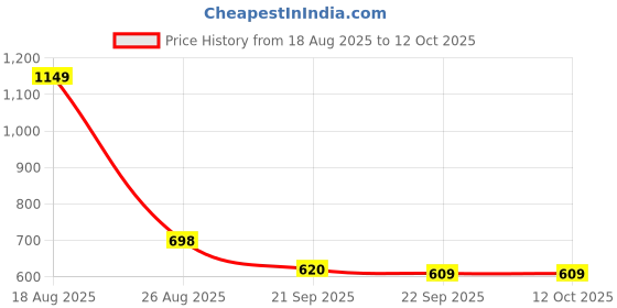 myntra.com HOKIPO Red Polyester 1 Piece Sofa Cover hokipo Price History Graph from 18 Aug 2025 to 12 Oct 2025