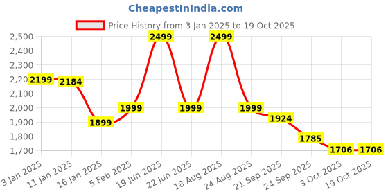 myntra.com HOKIPO Red Polyester 1 Piece Sofa Cover With Arms hokipo Price History Graph from 3 Jan 2025 to 18 Oct 2025