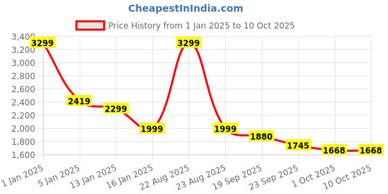 myntra.com HOKIPO Red Polyester 3 Seater Stretchable Elastic Frilled Sofa Cover hokipo Price History Graph from 1 Jan 2025 to 9 Oct 2025