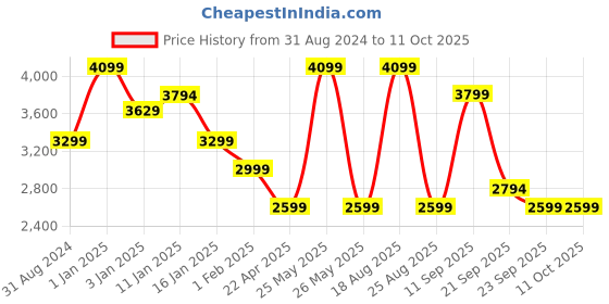 myntra.com HOKIPO Red Printed 3 Seater Recliner Sofa Cover With Arms hokipo Price History Graph from 31 Aug 2024 to 11 Oct 2025