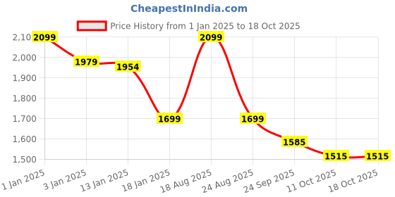 myntra.com HOKIPO Red Quilted 3 Seater Sofa Cover hokipo Price History Graph from 1 Jan 2025 to 18 Oct 2025