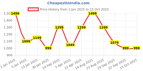 myntra.com HOKIPO Red Self Design Stretchable Elastic 1 Seater Sofa Cover hokipo Price History Graph from 1 Jan 2025 to 14 Oct 2025