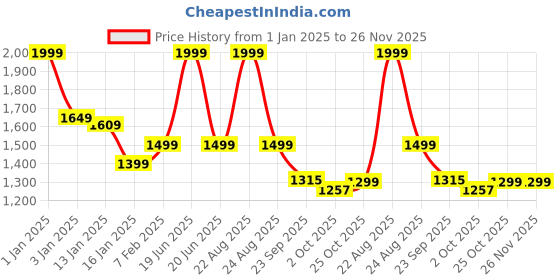 myntra.com HOKIPO Red Self Design Stretchable Sofa Cover With Arms hokipo Price History Graph from 1 Jan 2025 to 26 Nov 2025