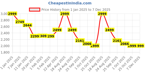 myntra.com HOKIPO Red Solid Polyester 3 Piece Sofa Cover With Arms hokipo Price History Graph from 1 Jan 2025 to 6 Dec 2025