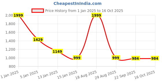 myntra.com HOKIPO Red Stretchable Bubble Frill Sofa Cover With Arms hokipo Price History Graph from 1 Jan 2025 to 16 Oct 2025