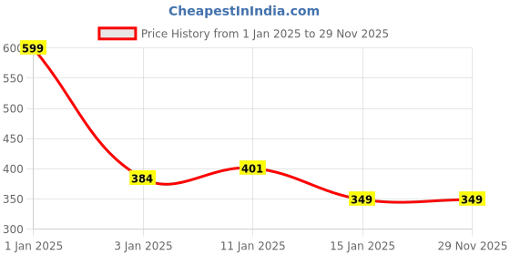 myntra.com HOKIPO Red Textured Anti-Skid Doormat hokipo Price History Graph from 1 Jan 2025 to 29 Nov 2025