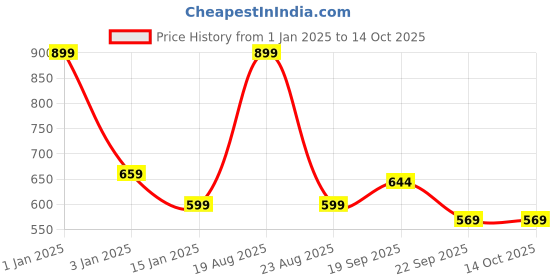 myntra.com HOKIPO Red Textured Anti-Skid Doormat hokipo Price History Graph from 1 Jan 2025 to 14 Oct 2025