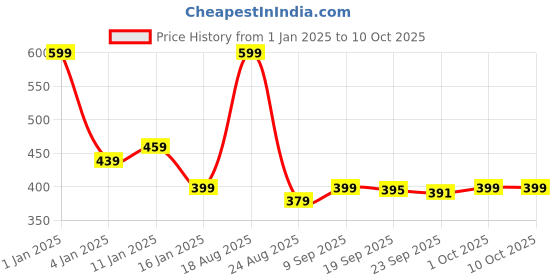 myntra.com HOKIPO Red Textured table Runners hokipo Price History Graph from 1 Jan 2025 to 9 Oct 2025