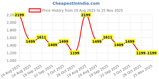 myntra.com HOKIPO Red Waterproof 1 Seater Sofa Seat Mat & 2 Armrest Covers With Pockets hokipo Price History Graph from 19 Aug 2025 to 25 Nov 2025