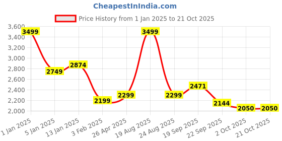 myntra.com HOKIPO Rust 210 GSM Velvet Wing Chair Cover hokipo Price History Graph from 1 Jan 2025 to 21 Oct 2025