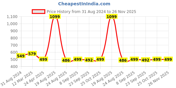 myntra.com HOKIPO Set Of 2 Beige Printed Chair Covers hokipo Price History Graph from 31 Aug 2024 to 26 Nov 2025