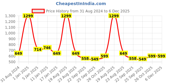 myntra.com HOKIPO Set Of 2 Brown Printed Chair Covers hokipo Price History Graph from 31 Aug 2024 to 6 Dec 2025