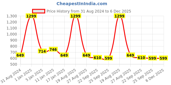 myntra.com HOKIPO Set Of 2 Grey Printed Chair Covers hokipo Price History Graph from 31 Aug 2024 to 6 Dec 2025