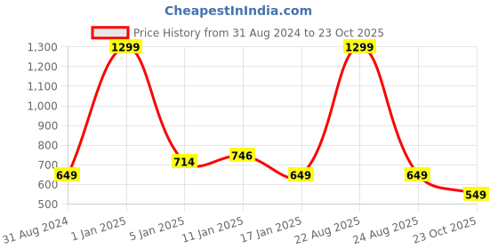 myntra.com HOKIPO Set Of 2 Grey Printed Chair Covers hokipo Price History Graph from 31 Aug 2024 to 23 Oct 2025