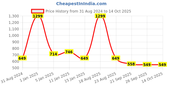myntra.com HOKIPO Set Of 2 Grey Printed Chair Covers hokipo Price History Graph from 31 Aug 2024 to 13 Oct 2025