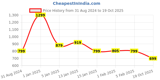 myntra.com HOKIPO Set Of 2 White & Grey Printed  Suitable Chair Cover hokipo Price History Graph from 31 Aug 2024 to 19 Oct 2025