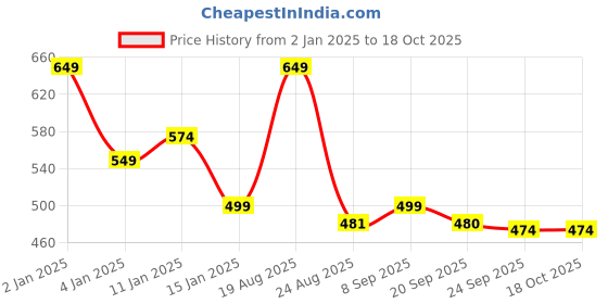 myntra.com HOKIPO Set Of 4 Beige Solid Washable Table Placemats hokipo Price History Graph from 2 Jan 2025 to 18 Oct 2025