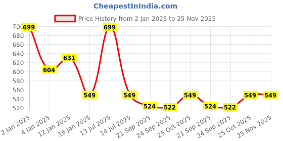 myntra.com HOKIPO Set Of 4 Beige Striped Reversible Bamboo Table Placemats hokipo Price History Graph from 2 Jan 2025 to 24 Nov 2025