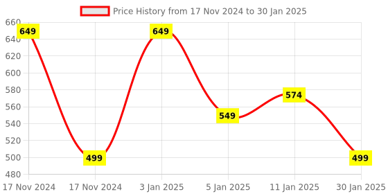 myntra.com HOKIPO Set Of 4 Black & White Printed Reversible Table Placemats hokipo Price History Graph from 17 Nov 2024 to 30 Jan 2025