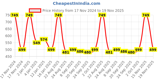 myntra.com HOKIPO Set Of 4 Black & White Striped Washable Table Placemats hokipo Price History Graph from 17 Nov 2024 to 19 Nov 2025
