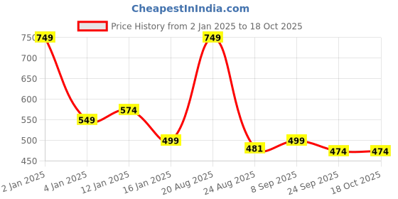 myntra.com HOKIPO Set Of 4 Black Solid Washable Table Placemats hokipo Price History Graph from 2 Jan 2025 to 18 Oct 2025