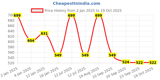 myntra.com HOKIPO Set Of 4 Blue & Beige Striped Reversible Bamboo Table Placemats hokipo Price History Graph from 2 Jan 2025 to 18 Oct 2025