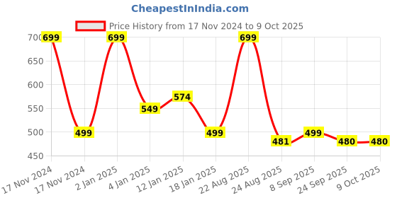 myntra.com HOKIPO Set Of 4 Blue & Grey Geometric Reversible Table Placemats hokipo Price History Graph from 17 Nov 2024 to 8 Oct 2025