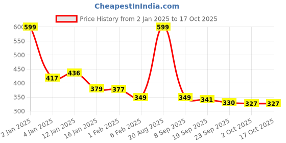 myntra.com HOKIPO Set Of 4 Blue & White Striped Table Mats hokipo Price History Graph from 2 Jan 2025 to 16 Oct 2025