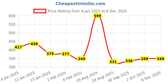 myntra.com HOKIPO Set Of 4 Blue & White Striped Table Placemats hokipo Price History Graph from 4 Jan 2025 to 5 Dec 2025