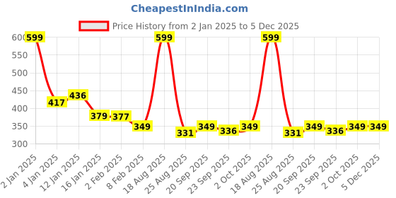 myntra.com HOKIPO Set Of 4 Blue & White Striped Table Placemats hokipo Price History Graph from 2 Jan 2025 to 5 Dec 2025