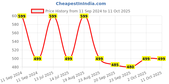 myntra.com HOKIPO Set Of 4 Brown & Beige Reversible Bamboo Table Placemats hokipo Price History Graph from 11 Sep 2024 to 11 Oct 2025