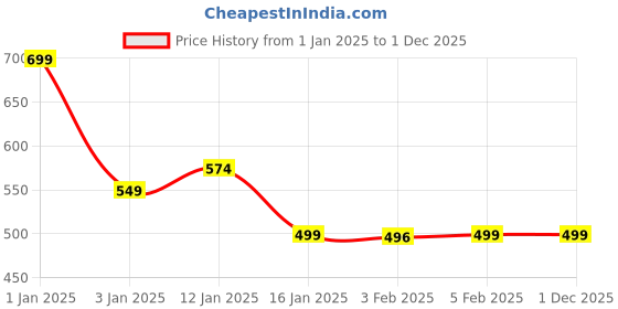 myntra.com HOKIPO Set Of 4 Brown & White Ethnic Motifs Washable Table Placemats hokipo Price History Graph from 1 Jan 2025 to 30 Nov 2025