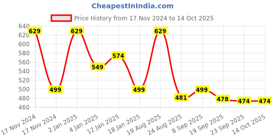 myntra.com HOKIPO Set Of 4 Brown & White Geometric Washable Table Placemats hokipo Price History Graph from 17 Nov 2024 to 13 Oct 2025