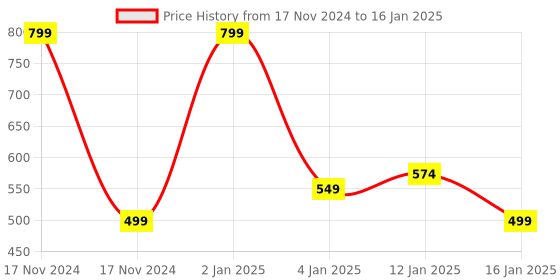 myntra.com HOKIPO Set Of 4 Brown & White Printed Reversible Table Placemats hokipo Price History Graph from 17 Nov 2024 to 16 Jan 2025