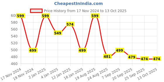 myntra.com HOKIPO Set Of 4 Brown Solid Washable Table Placemats hokipo Price History Graph from 17 Nov 2024 to 13 Oct 2025