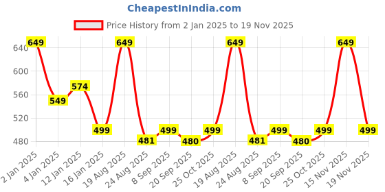 myntra.com HOKIPO Set Of 4 Brown Solid Washable Table Placemats hokipo Price History Graph from 2 Jan 2025 to 19 Nov 2025