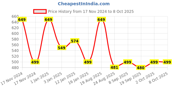 myntra.com HOKIPO Set Of 4 Burgundy & Red Textured Washable Table Mats hokipo Price History Graph from 17 Nov 2024 to 8 Oct 2025