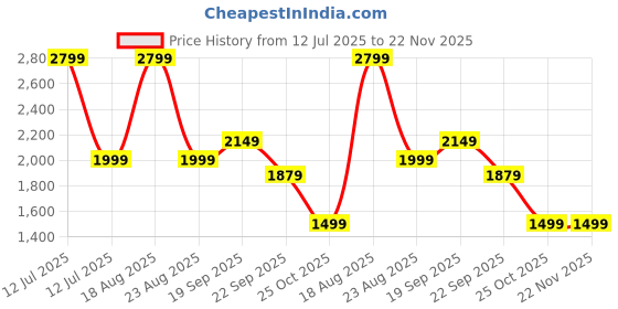 myntra.com HOKIPO Set Of 4 Burgundy-Colored Printed Stretchable Dinning Chair Covers With Table Cloth hokipo Price History Graph from 12 Jul 2025 to 22 Nov 2025