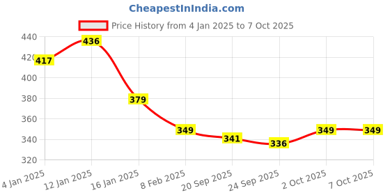 myntra.com HOKIPO Set of 4 Charcoal Grey & White Striped Table Mats hokipo Price History Graph from 4 Jan 2025 to 7 Oct 2025