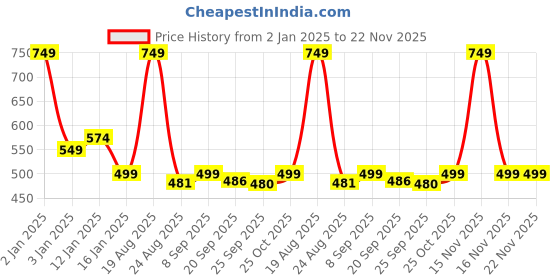 myntra.com HOKIPO Set Of 4 Copper-Toned Geometric Reversible Table Placemats hokipo Price History Graph from 2 Jan 2025 to 22 Nov 2025